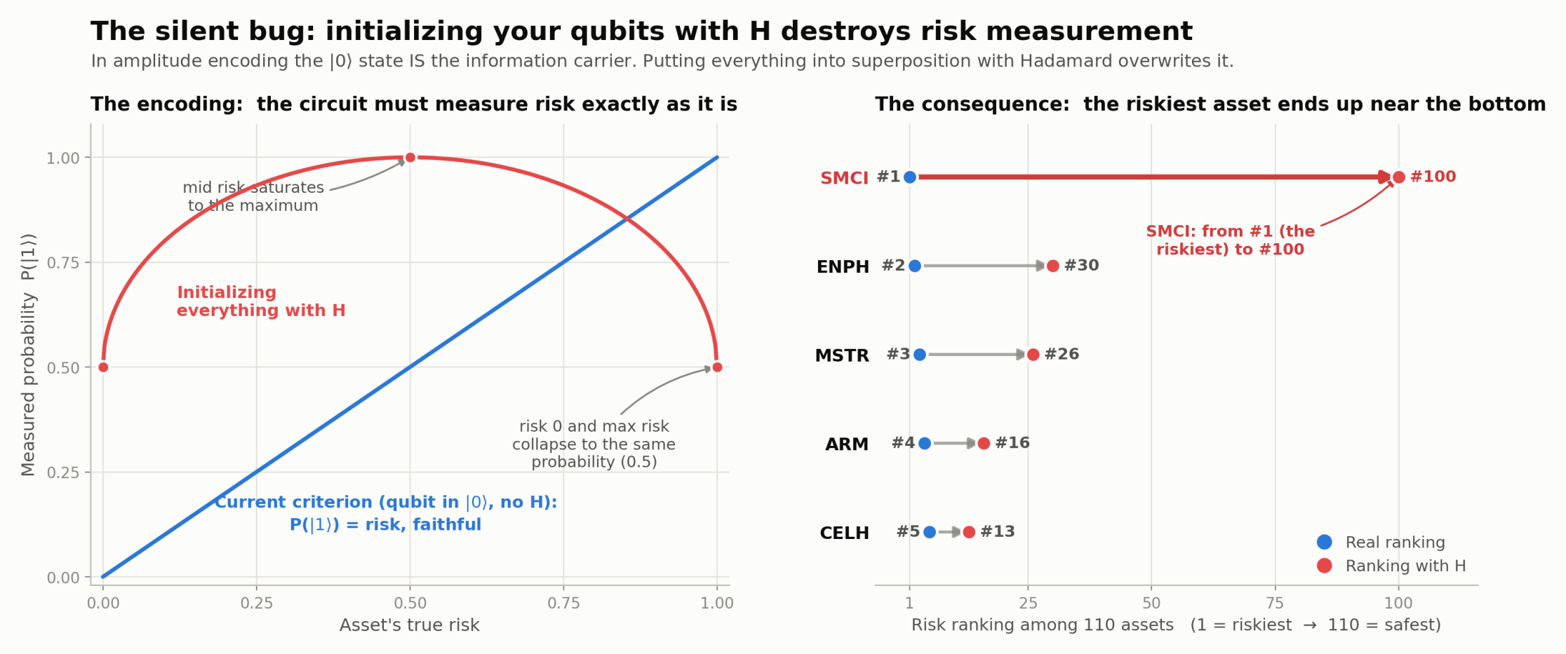 Left: the faithful encoding is the identity line P(|1⟩) = risk; initializing with H bends it into a circular arc that peaks at risk 0.5. Right: the riskiest asset SMCI drops from rank #1 to #100, ENPH #2→#30, MSTR #3→#26.