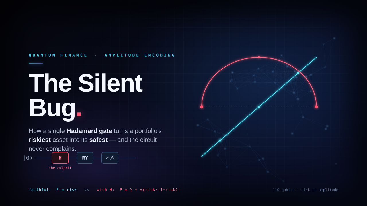 The Silent Bug — a single Hadamard gate turns a portfolio's riskiest asset into its safest. Circuit: |0⟩ → H (the culprit) → RY → measure.
