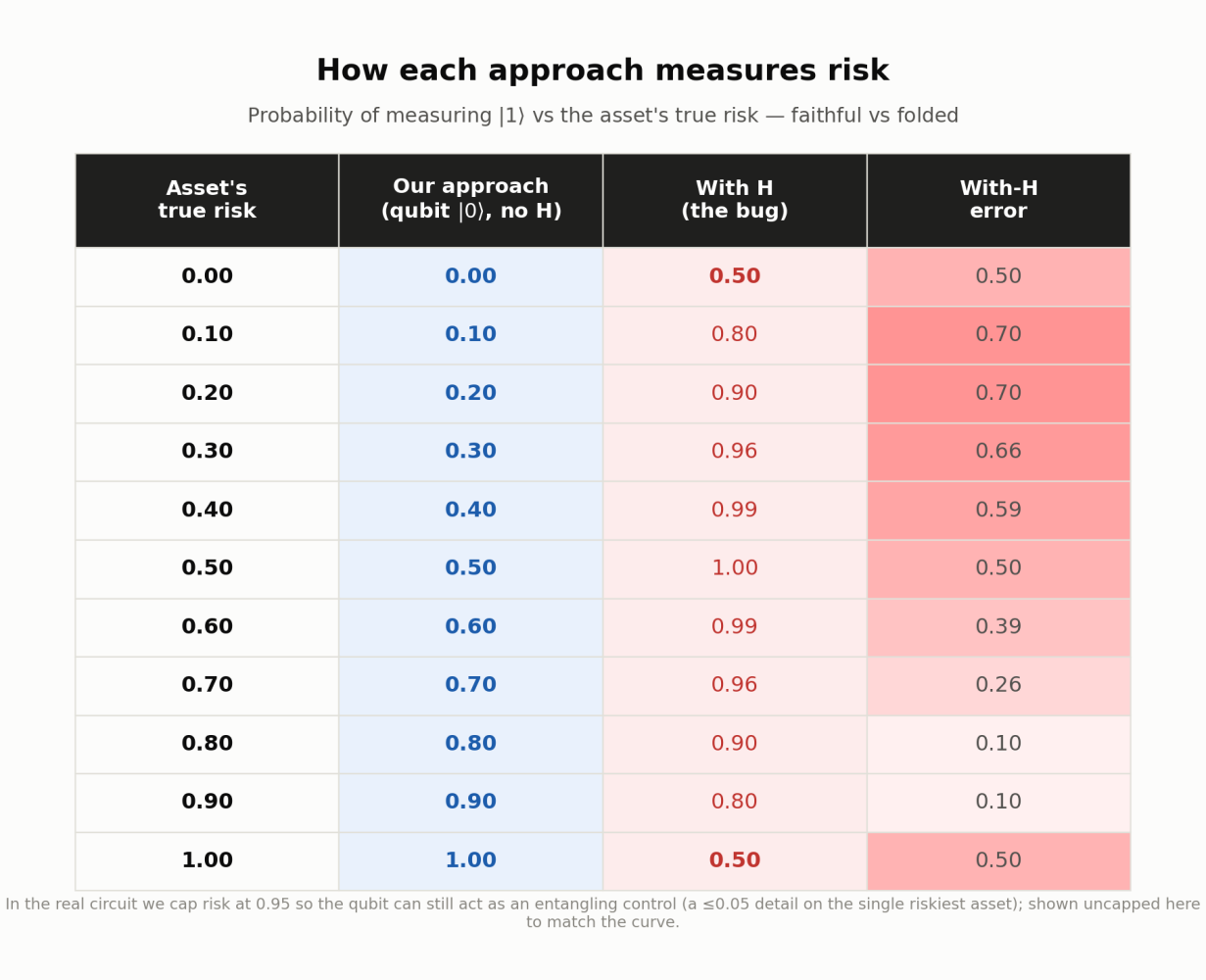 Table: for true risk from 0.00 to 1.00, the faithful encoding returns exactly the risk, while the with-H version returns 0.50, 0.80, 0.90, 0.96, 0.99, 1.00, 0.99, 0.96, 0.90, 0.80, 0.50 — non-monotonic, collapsing both extremes to 0.50.