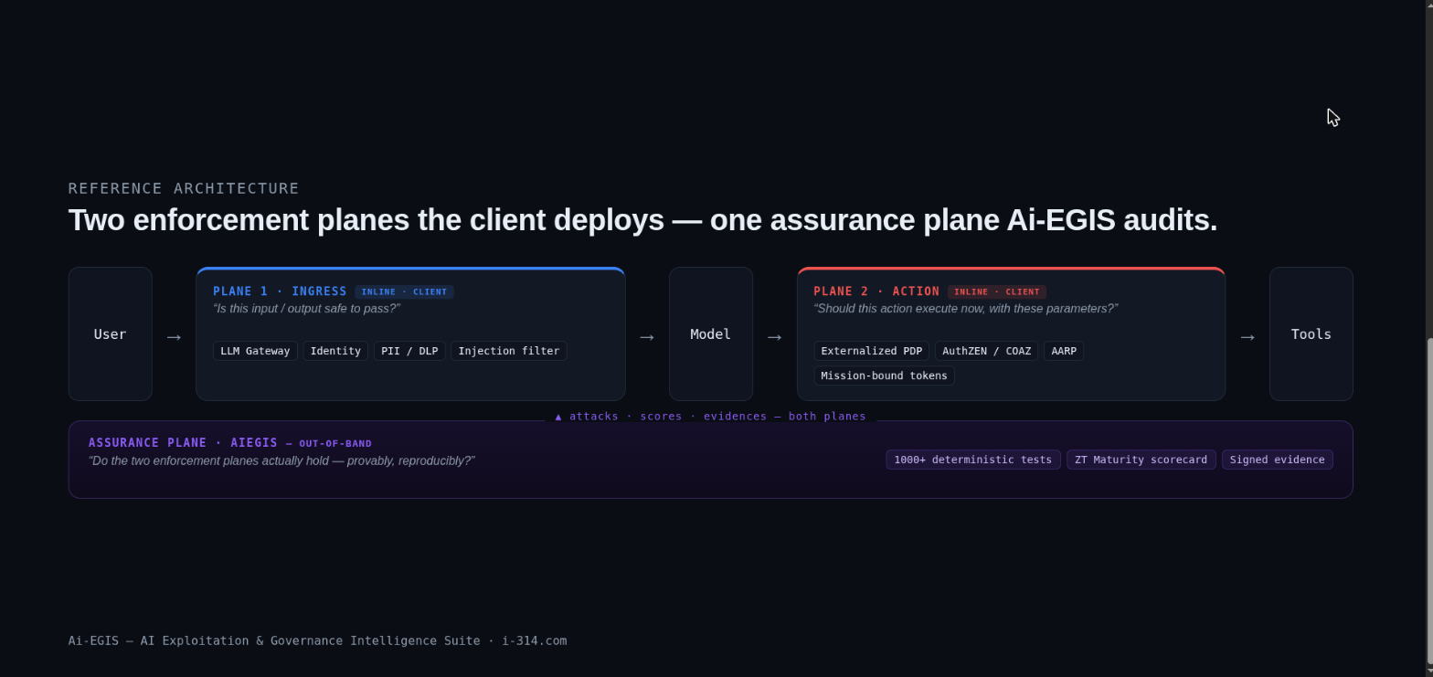Reference architecture. User → Plane 1 · Ingress (LLM Gateway, Identity, PII/DLP, Injection filter) → Model → Plane 2 · Action (Externalized PDP, AuthZEN/COAZ, AARP, Mission-bound tokens) → Tools. Below, out-of-band Assurance Plane run by Ai-EGIS: 1000+ deterministic tests, ZT Maturity scorecard, Signed evidence.